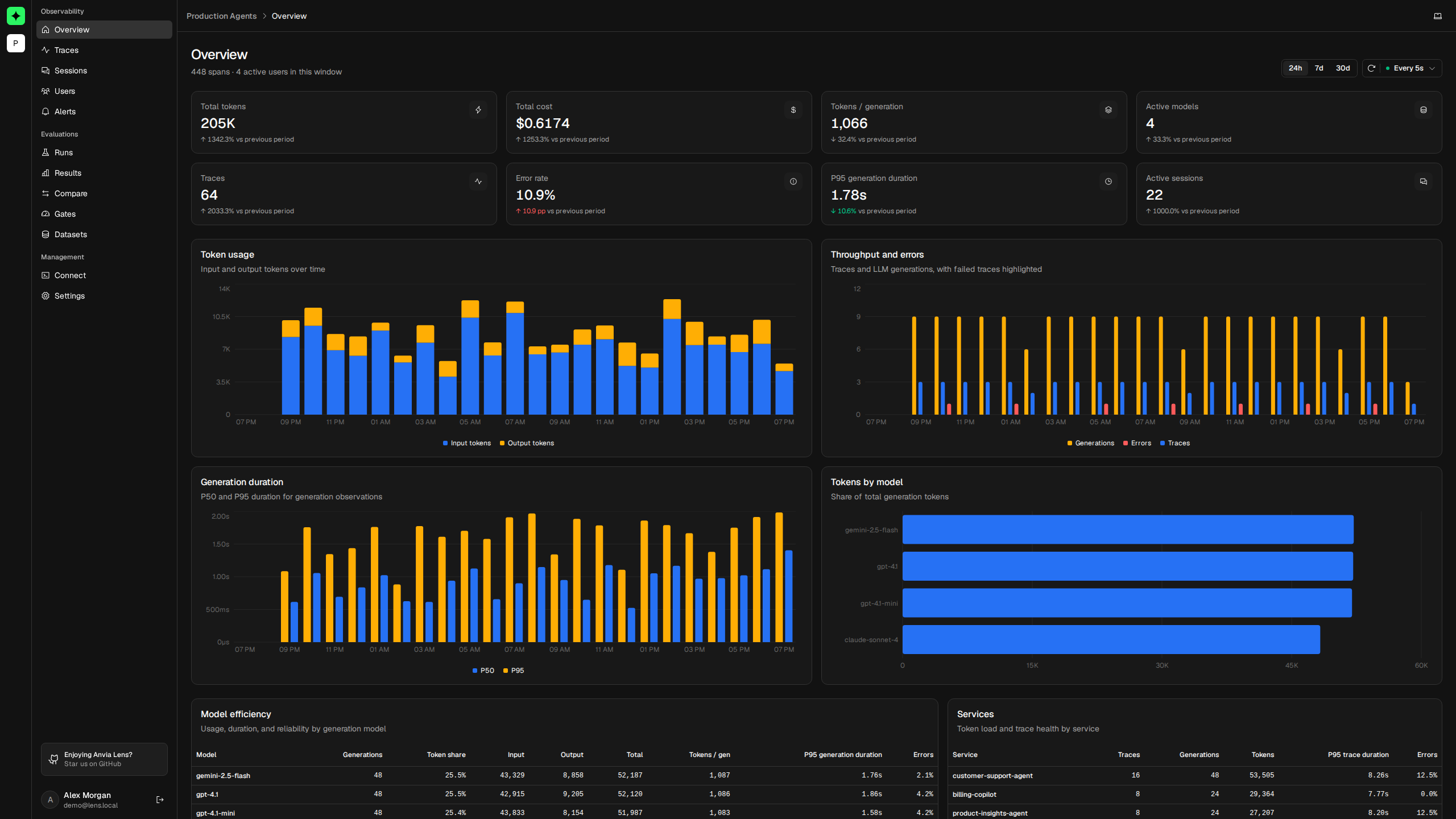 Lens project overview showing usage, cost, latency, and trace health